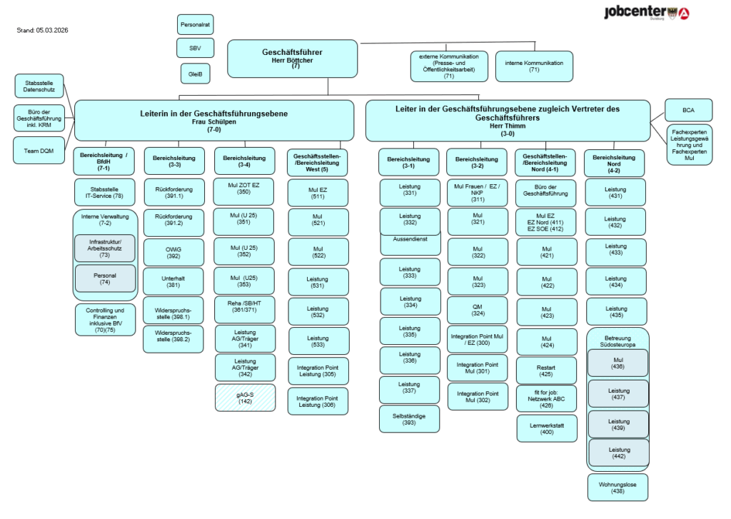 Organigramm Jobcenter Duisburg